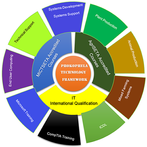 Phokophela Investment Holdings Business Architecture